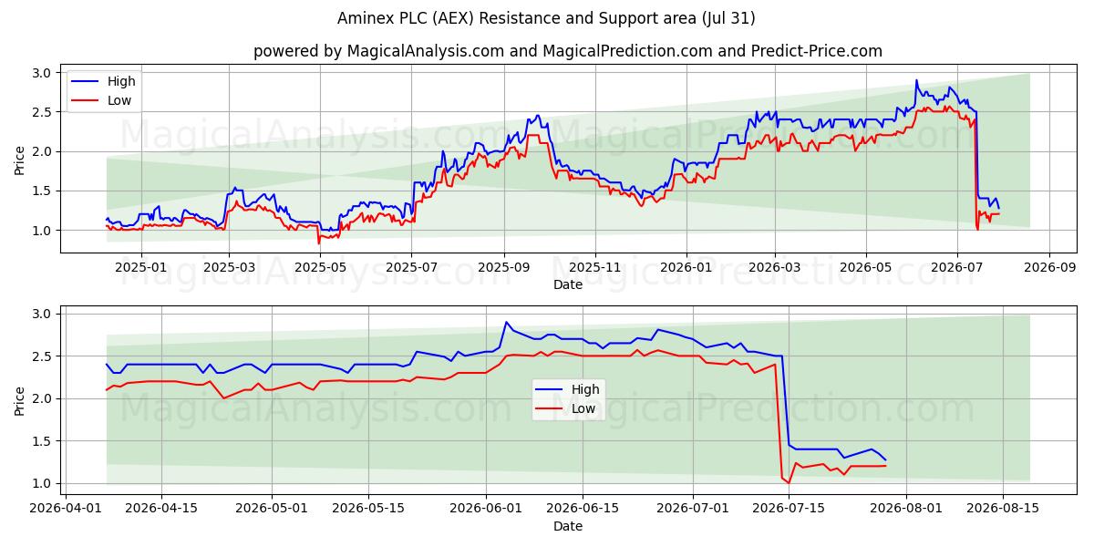  Aminex PLC (AEX) Support and Resistance area (30 Jul) 