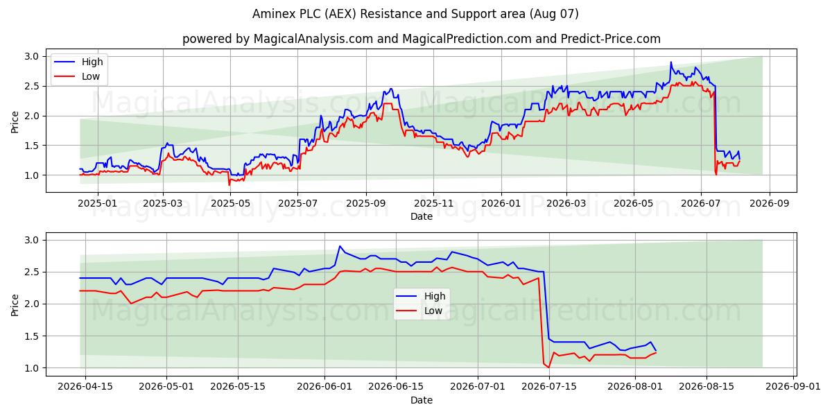  Aminex PLC (AEX) Support and Resistance area (06 Aug) 