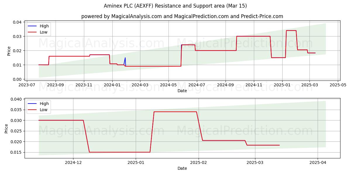  Aminex PLC (AEXFF) Support and Resistance area (15 Mar) 