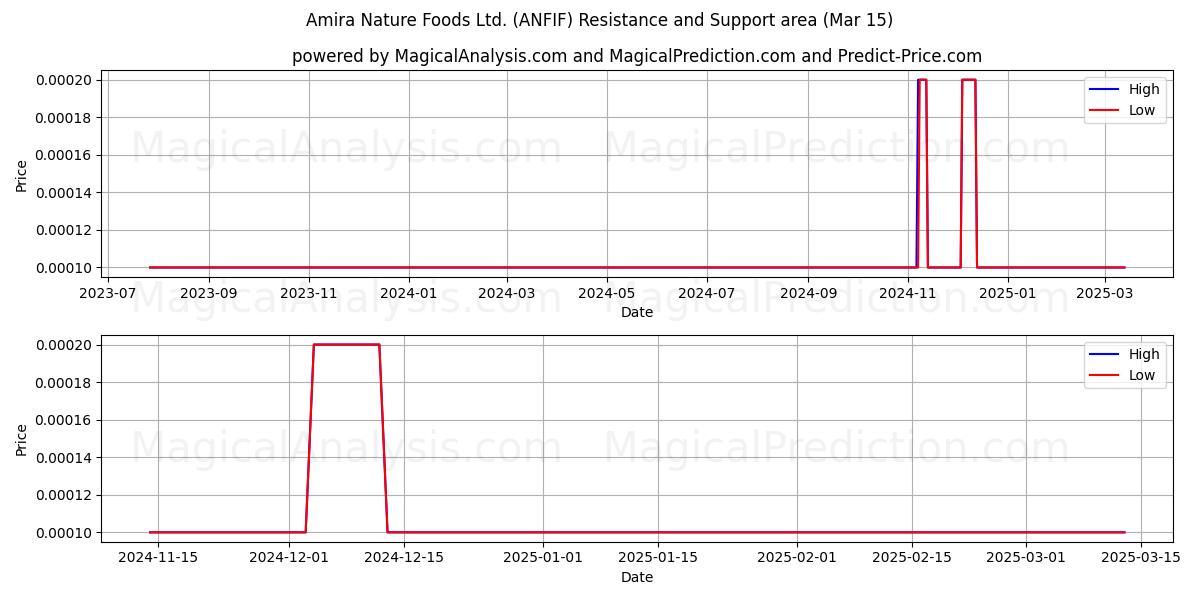  Amira Nature Foods Ltd. (ANFIF) Support and Resistance area (15 Mar) 