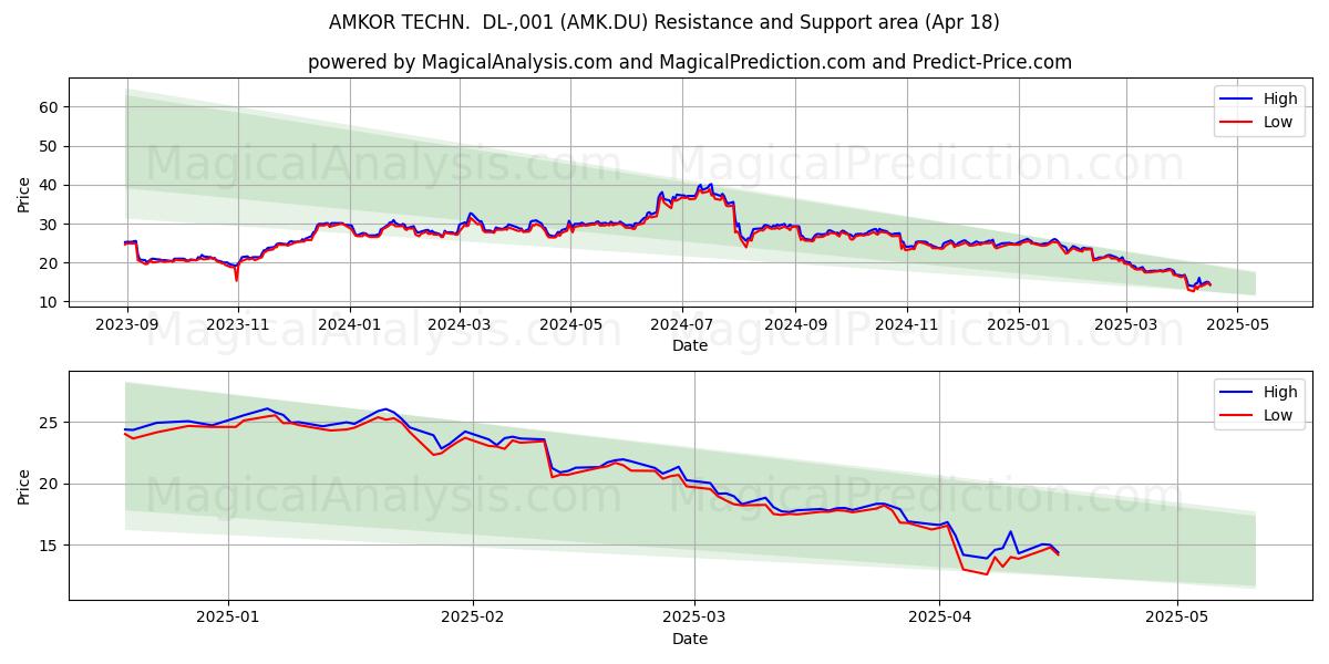  AMKOR TECHN.  DL-,001 (AMK.DU) Support and Resistance area (18 Apr) 