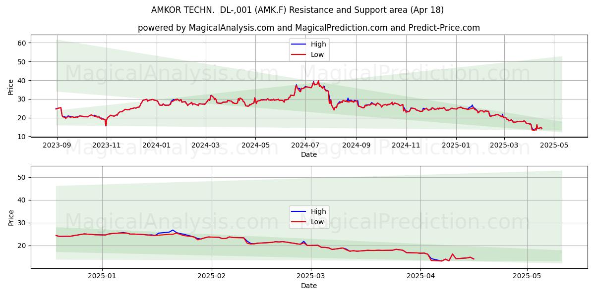  AMKOR TECHN.  DL-,001 (AMK.F) Support and Resistance area (18 Apr) 
