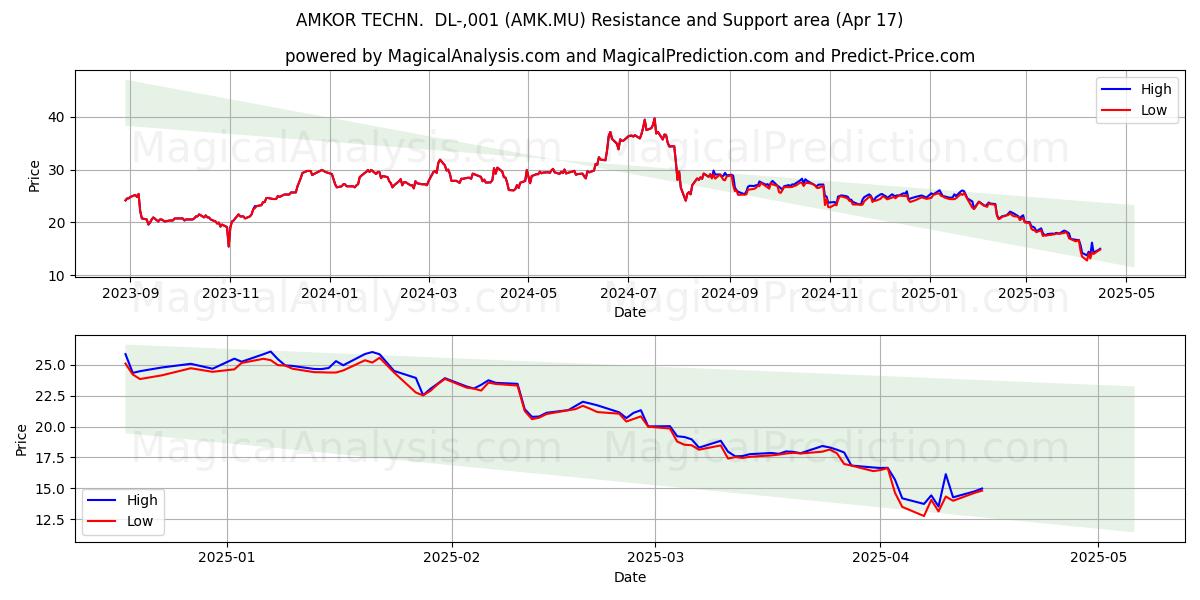  AMKOR TECHN.  DL-,001 (AMK.MU) Support and Resistance area (17 Apr) 