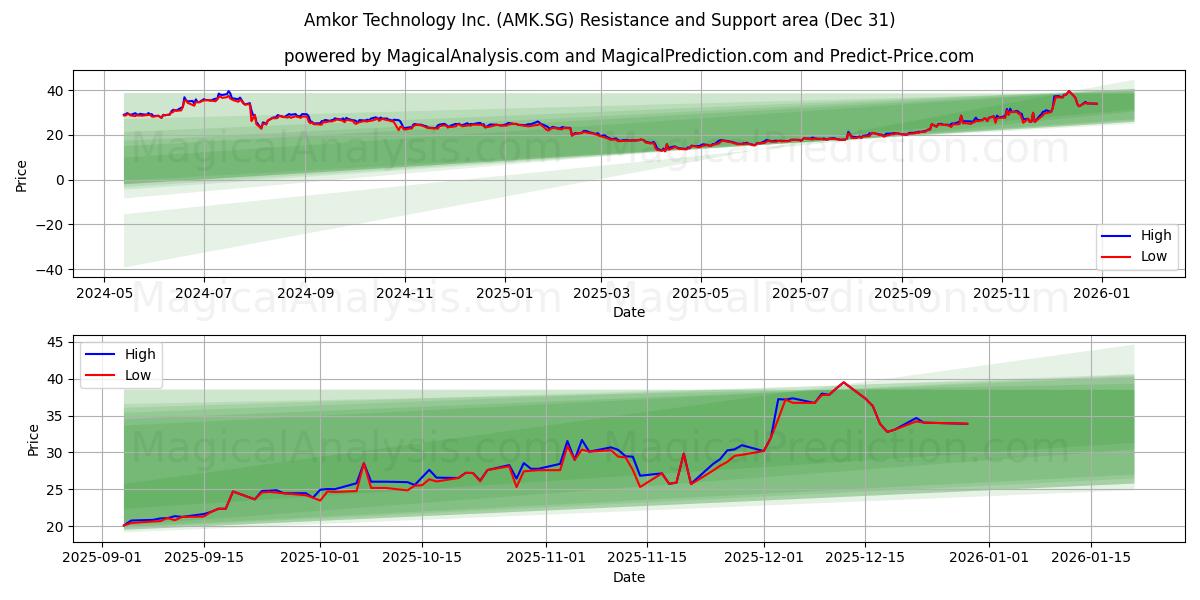  Amkor Technology Inc. (AMK.SG) Support and Resistance area (30 Dec) 
