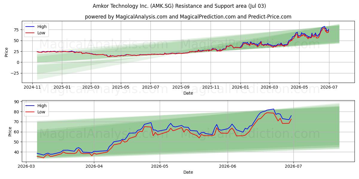  Amkor Technology Inc. (AMK.SG) Support and Resistance area (02 Jul) 