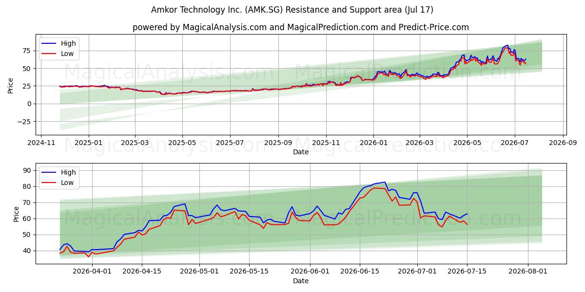  Amkor Technology Inc. (AMK.SG) Support and Resistance area (16 Jul) 