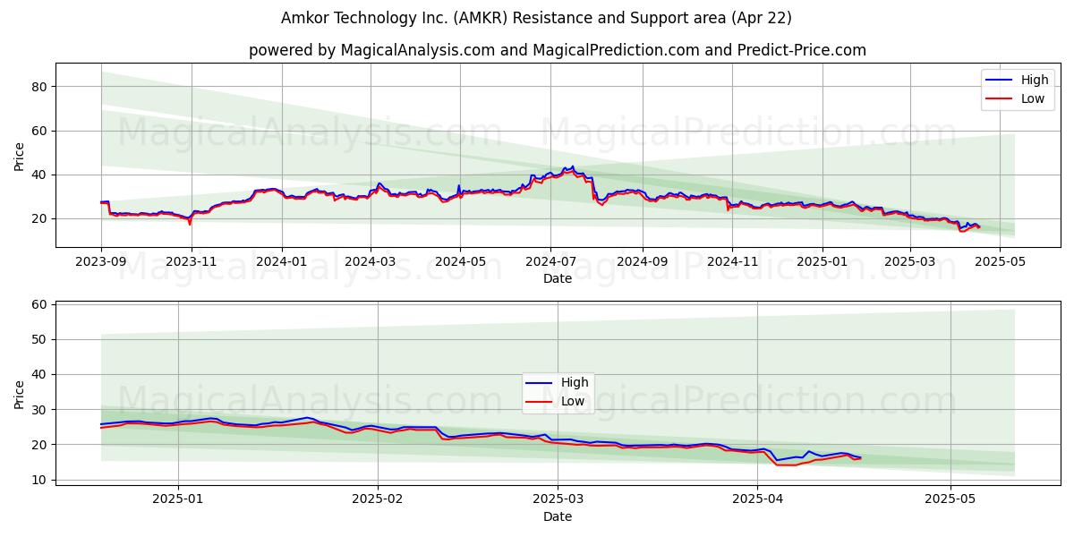 Amkor Technology Inc. (AMKR) Support and Resistance area (22 Apr) 