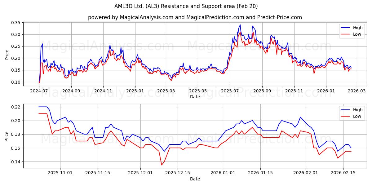  AML3D Ltd. (AL3) Support and Resistance area (19 Feb) 