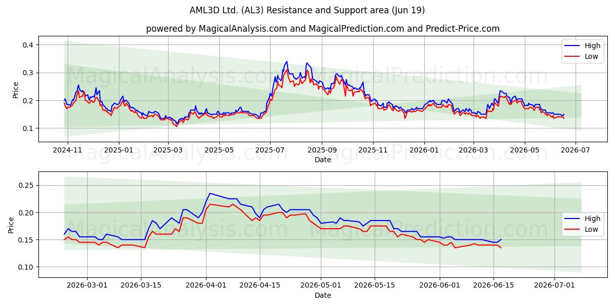  AML3D Ltd. (AL3) Support and Resistance area (18 Jun) 