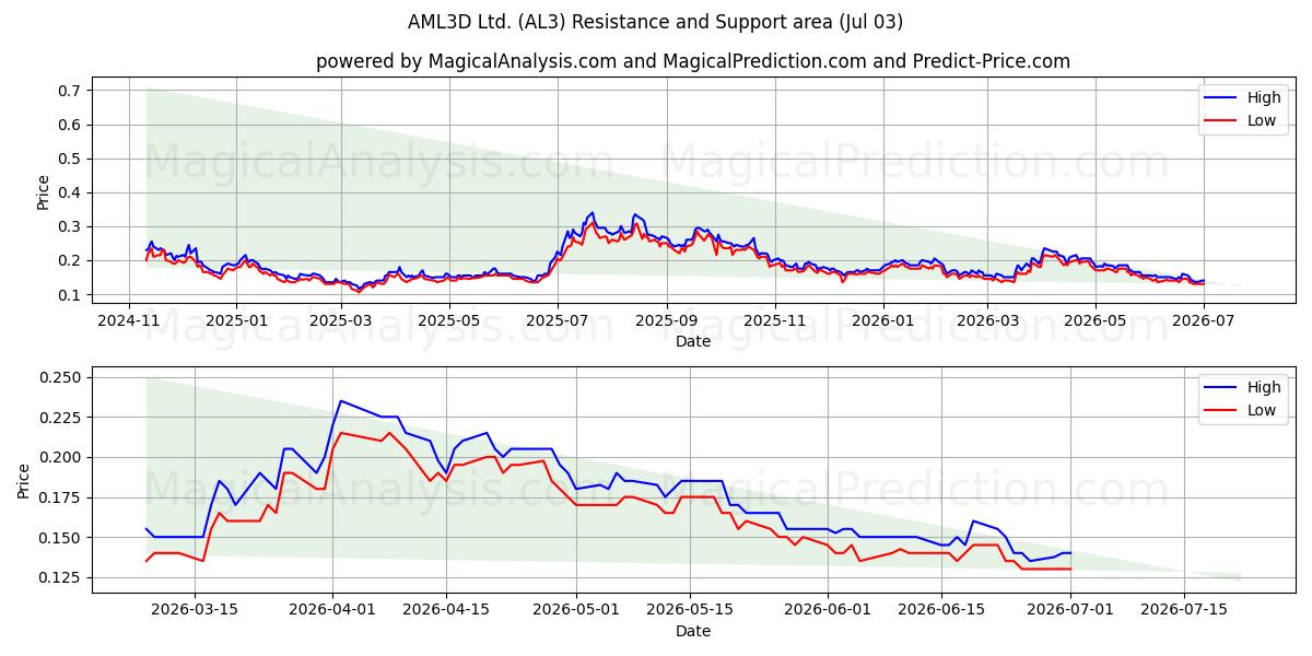  AML3D Ltd. (AL3) Support and Resistance area (02 Jul) 