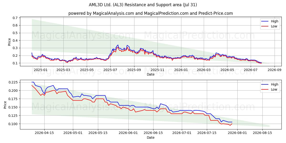  AML3D Ltd. (AL3) Support and Resistance area (30 Jul) 