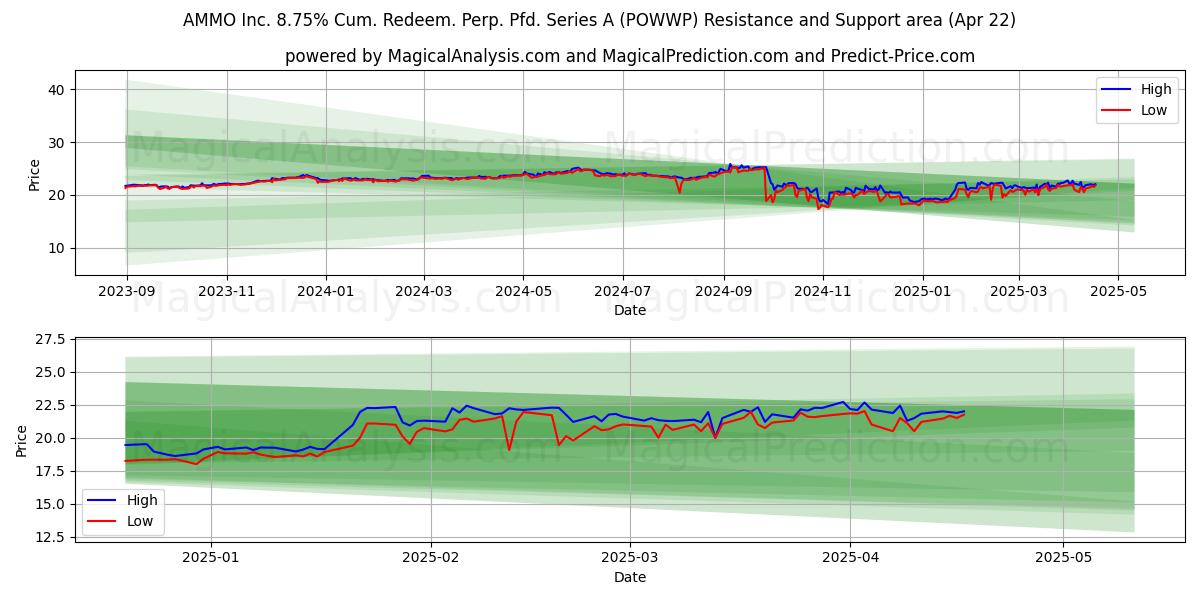  AMMO Inc. 8.75% Cum. Redeem. Perp. Pfd. Series A (POWWP) Support and Resistance area (22 Apr) 