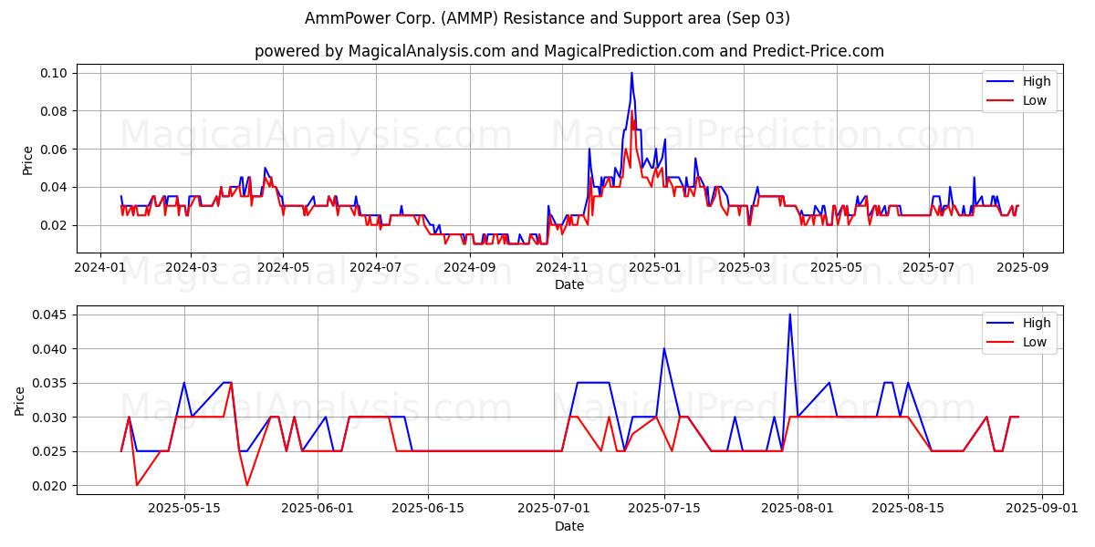  AmmPower Corp. (AMMP) Support and Resistance area (02 Sep) 