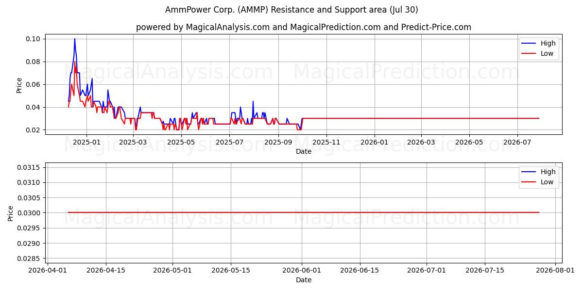  AmmPower Corp. (AMMP) Support and Resistance area (29 Jul) 