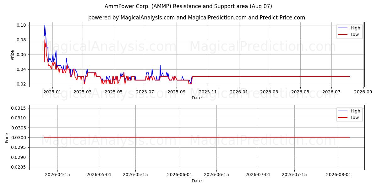  AmmPower Corp. (AMMP) Support and Resistance area (06 Aug) 