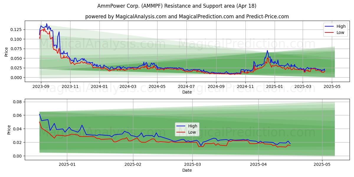  AmmPower Corp. (AMMPF) Support and Resistance area (18 Apr) 