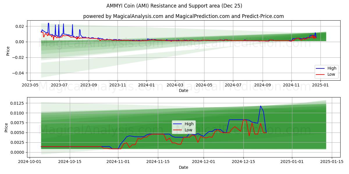  Moeda AMMYI (AMI) Support and Resistance area (25 Dec) 