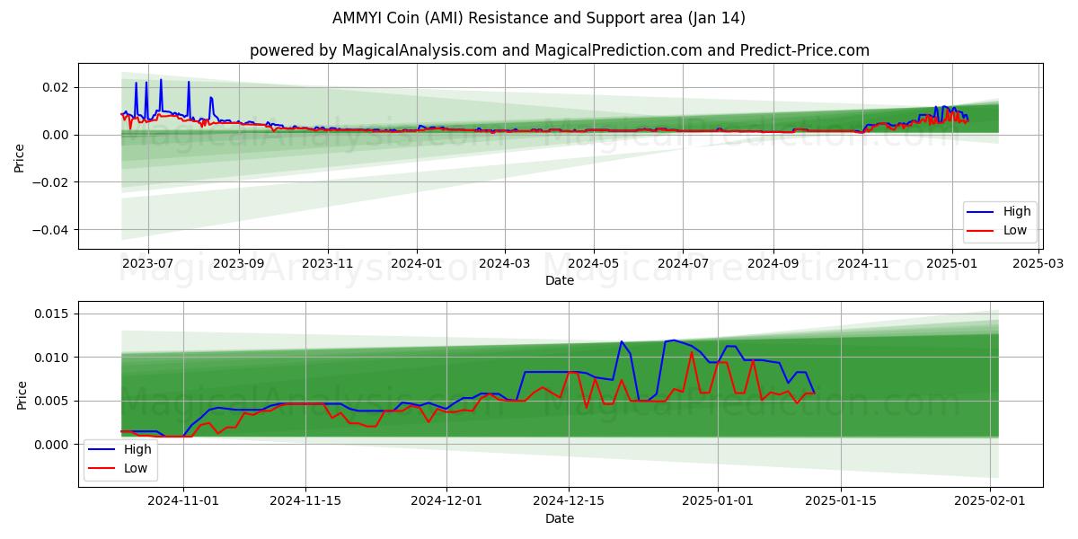  AMMYI Coin (AMI) Support and Resistance area (13 Jan) 