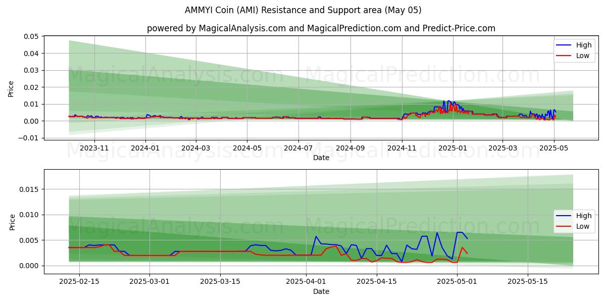  Moneta AMMYI (AMI) Support and Resistance area (05 May) 