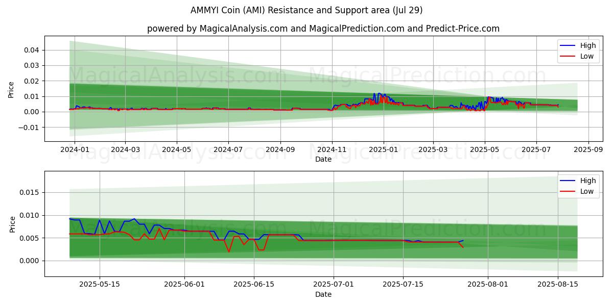  AMMYI Coin (AMI) Support and Resistance area (13 Jul) 