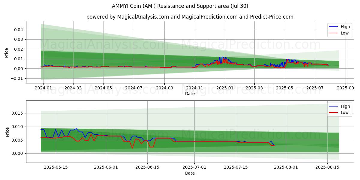  Moneta AMMYI (AMI) Support and Resistance area (28 Jul) 