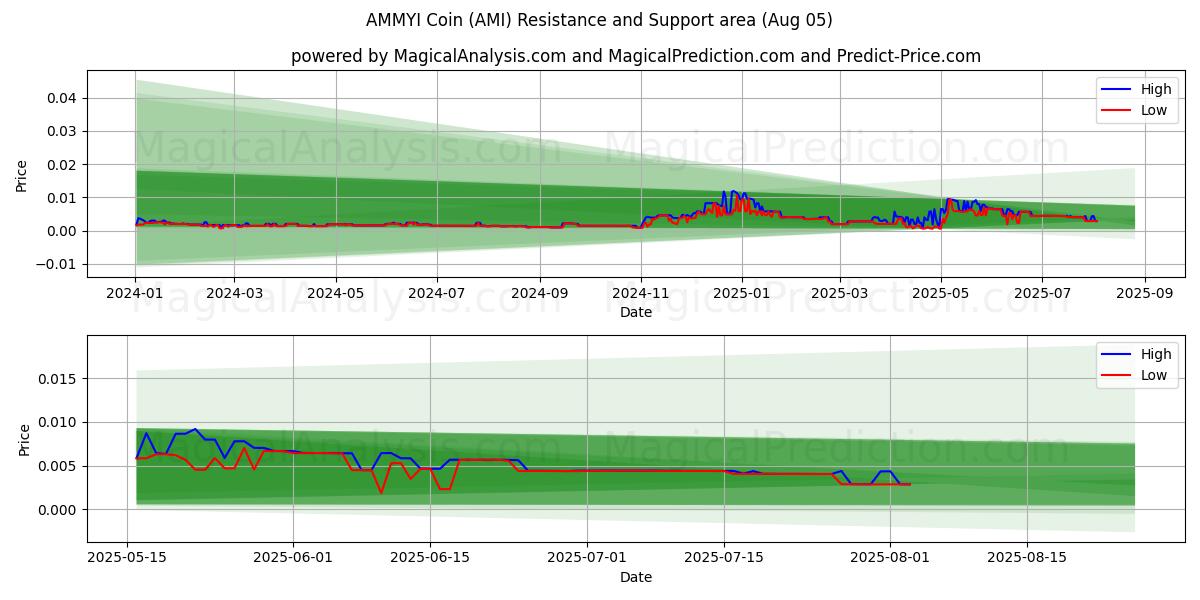  AMMYI Coin (AMI) Support and Resistance area (03 Aug) 