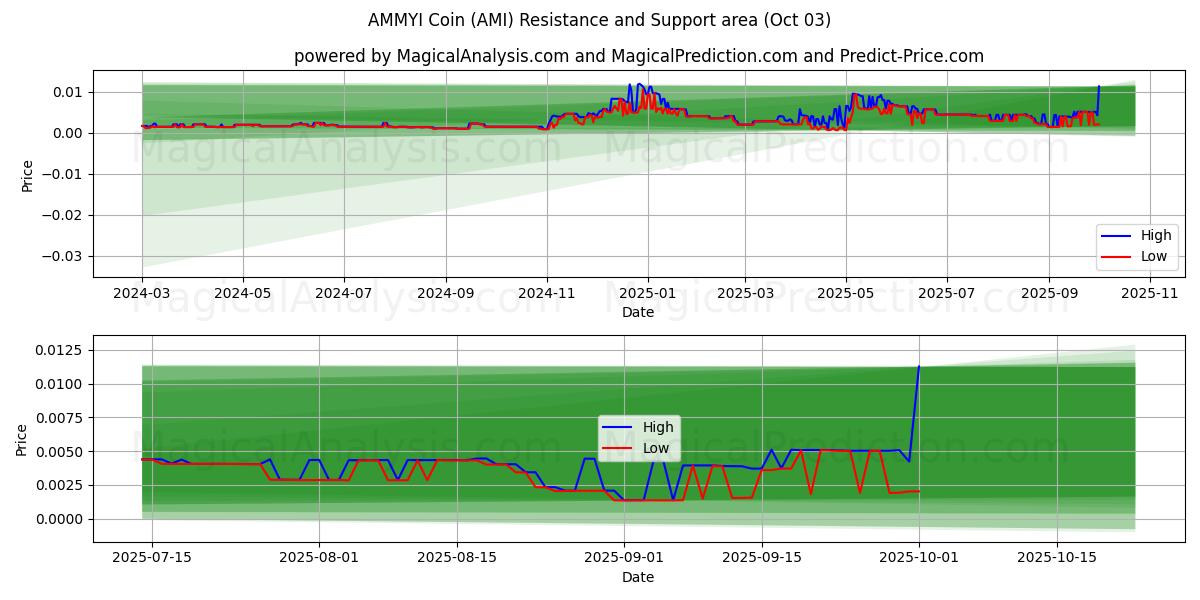  阿米币 (AMI) Support and Resistance area (02 Oct) 