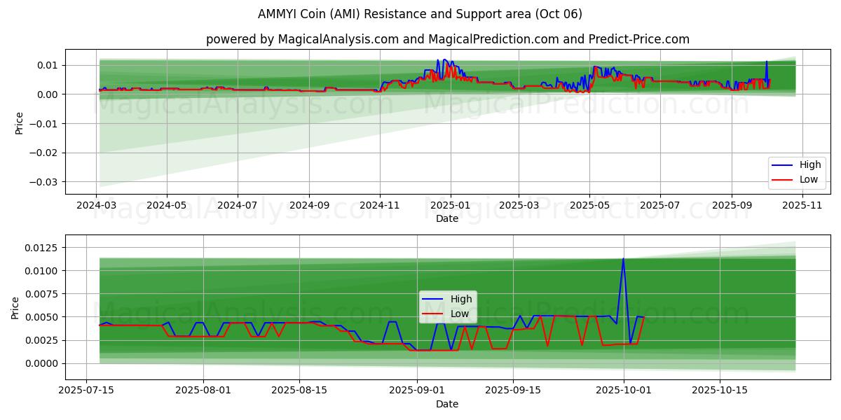  Moneta AMMYI (AMI) Support and Resistance area (05 Oct) 
