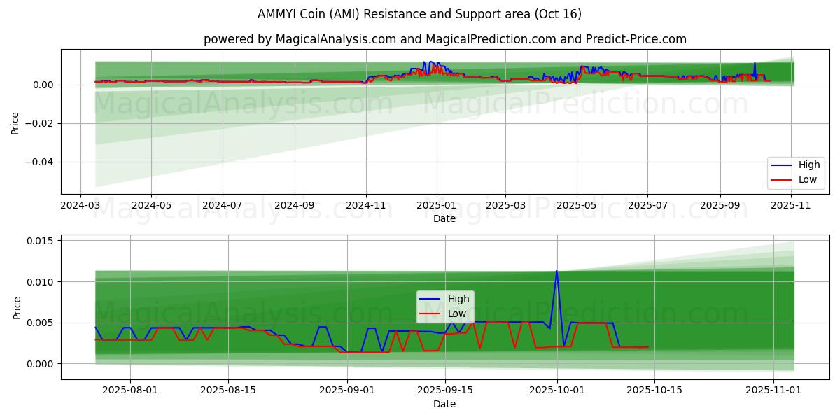 AMMYI Coin (AMI) Support and Resistance area (15 Oct) AMMYI Coin (AMI) Support and Resistance area (15 Oct)