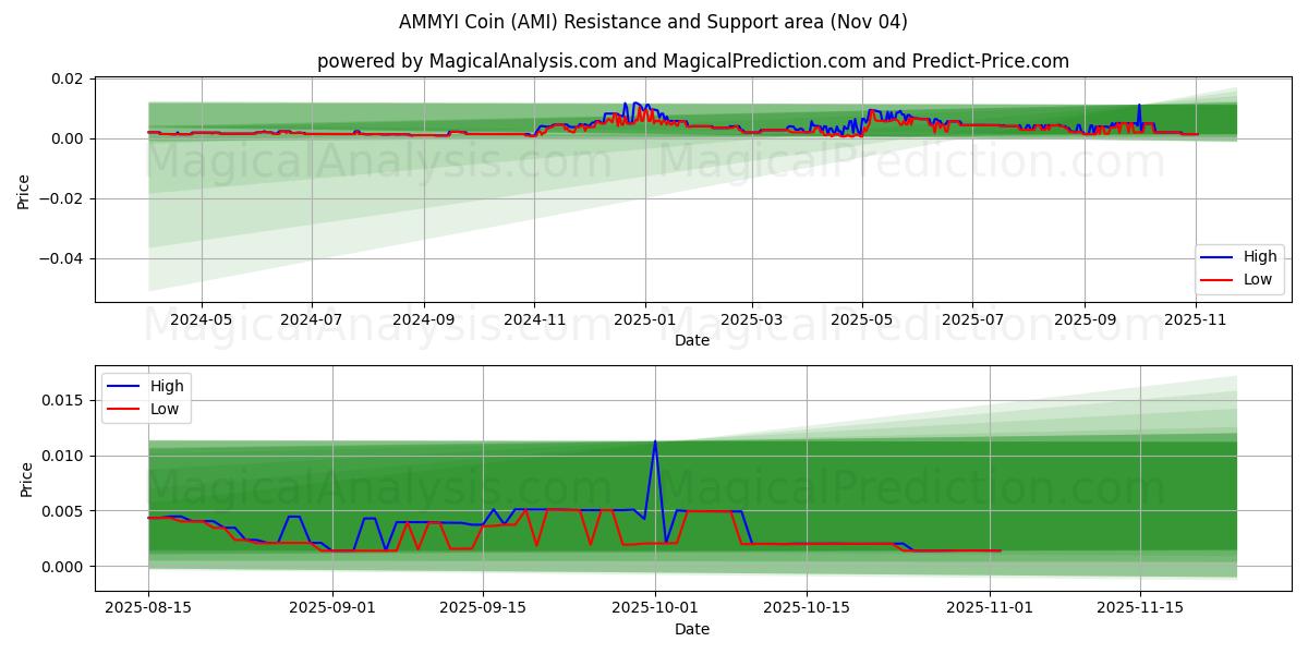  AMMYI Coin (AMI) Support and Resistance area (03 Nov) 
