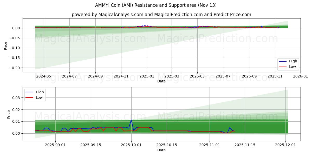  阿米币 (AMI) Support and Resistance area (12 Nov) 