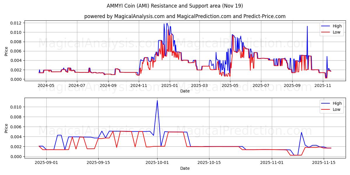  AMMYI Coin (AMI) Support and Resistance area (18 Nov) 