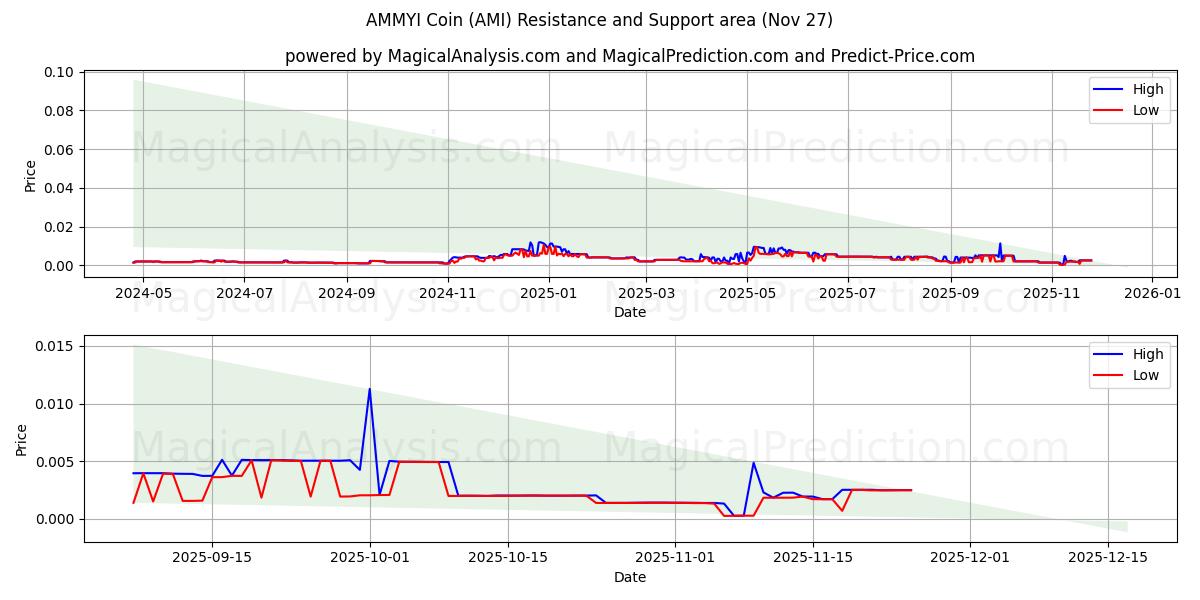  AMMYI Coin (AMI) Support and Resistance area (26 Nov) 