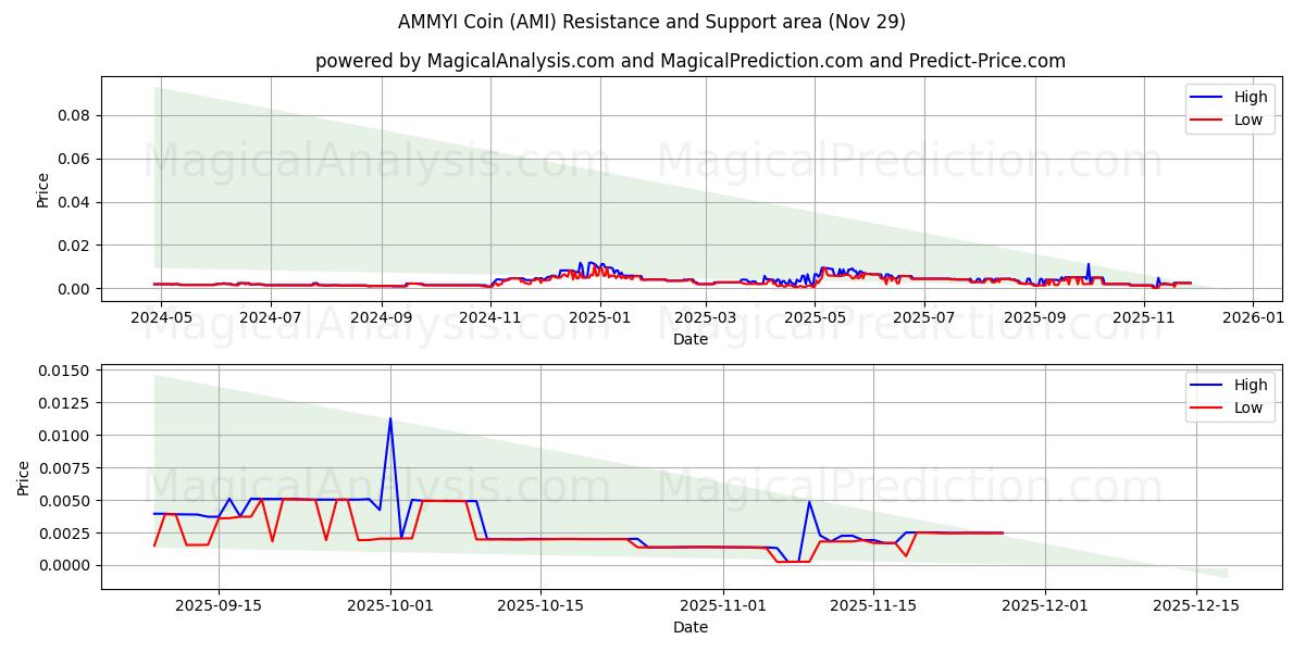  AMMYI Coin (AMI) Support and Resistance area (28 Nov) 