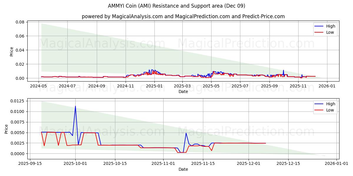  AMMYI Coin (AMI) Support and Resistance area (04 Dec) 