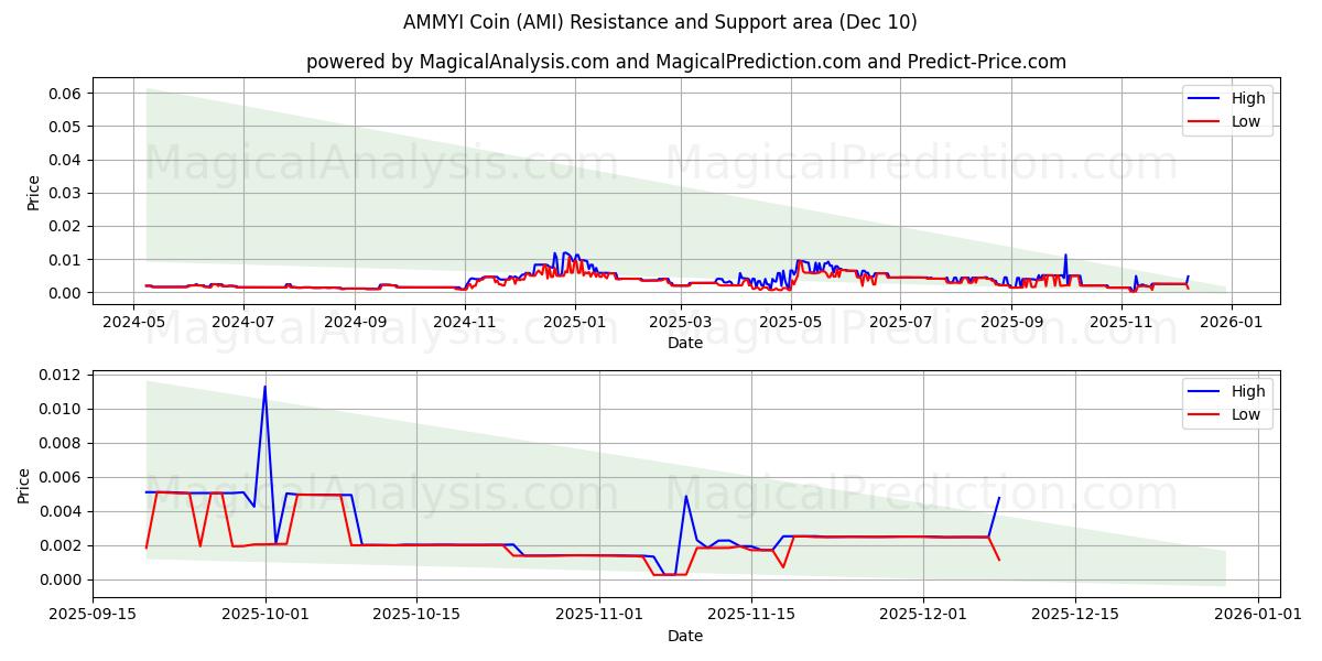  阿米币 (AMI) Support and Resistance area (09 Dec) 