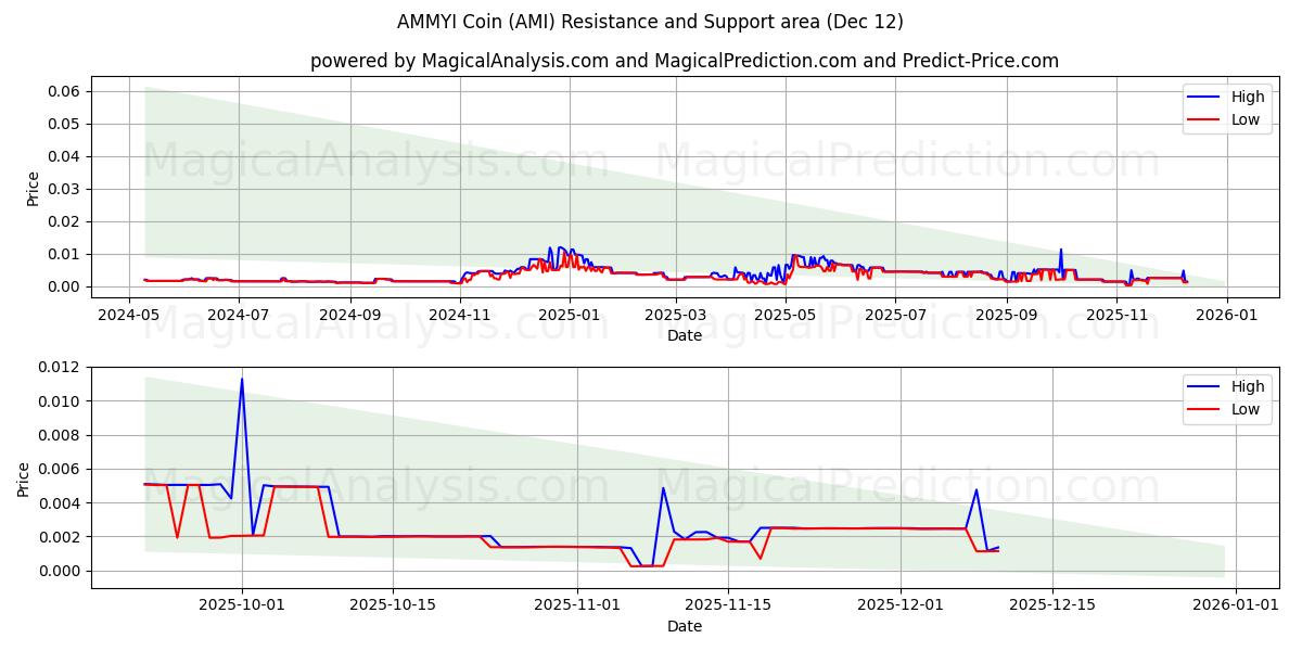 AMMYI-Münze (AMI) Support and Resistance area (10 Dec) 