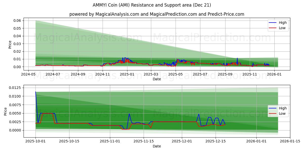  AMMYI Coin (AMI) Support and Resistance area (20 Dec) 