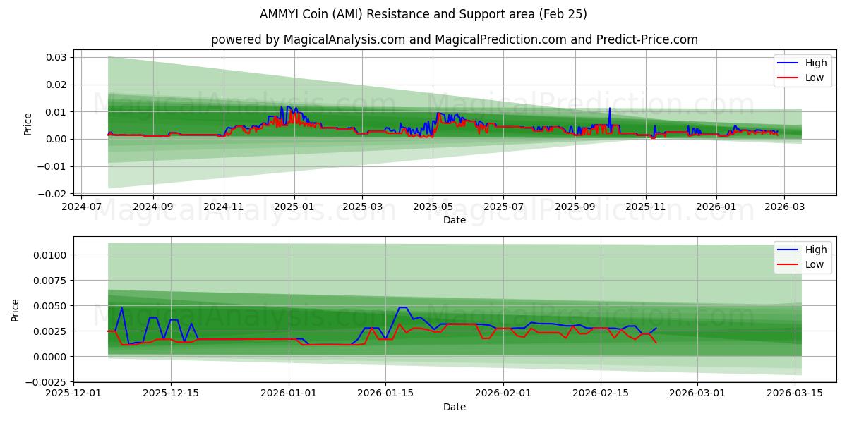  AMMYI Coin (AMI) Support and Resistance area (24 Feb) 