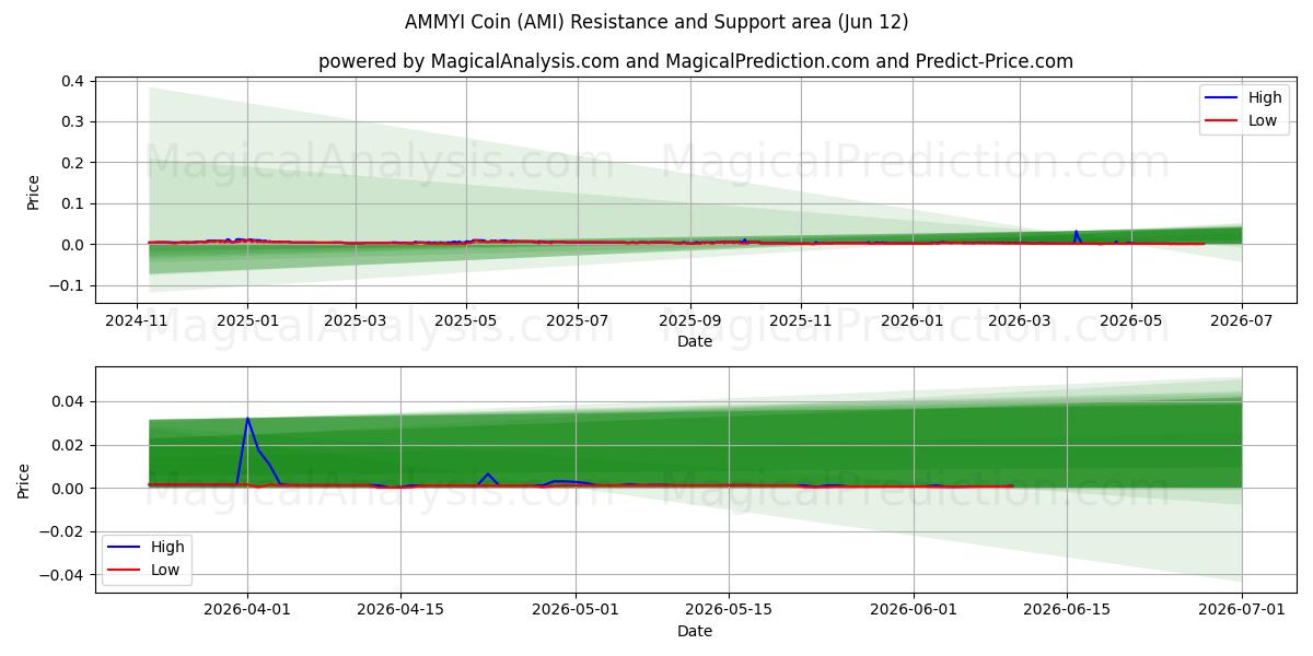  Moneta AMMYI (AMI) Support and Resistance area (11 Jun) 