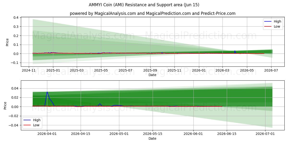  Moeda AMMYI (AMI) Support and Resistance area (13 Jun) 