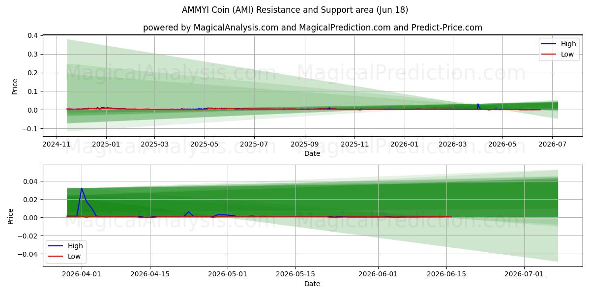  AMMYI mynt (AMI) Support and Resistance area (17 Jun) 