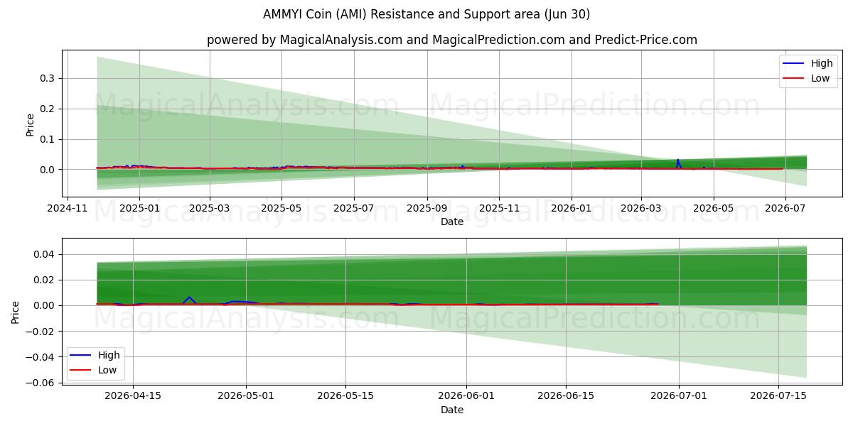  AMMYI Coin (AMI) Support and Resistance area (29 Jun) 