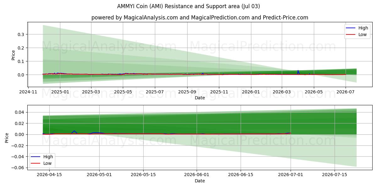  Moneta AMMYI (AMI) Support and Resistance area (02 Jul) 