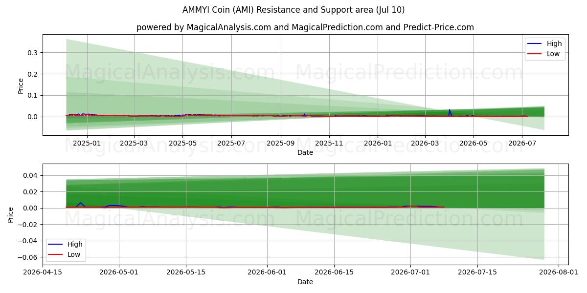  AMMYI mynt (AMI) Support and Resistance area (09 Jul) 