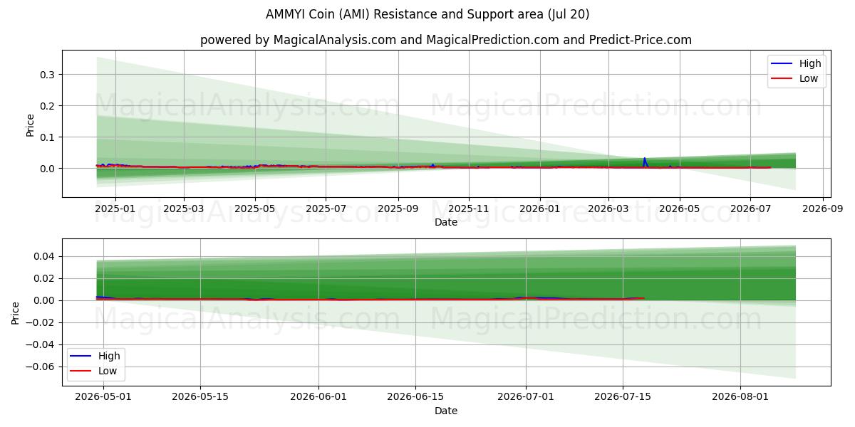  Moneda AMMYI (AMI) Support and Resistance area (19 Jul) 