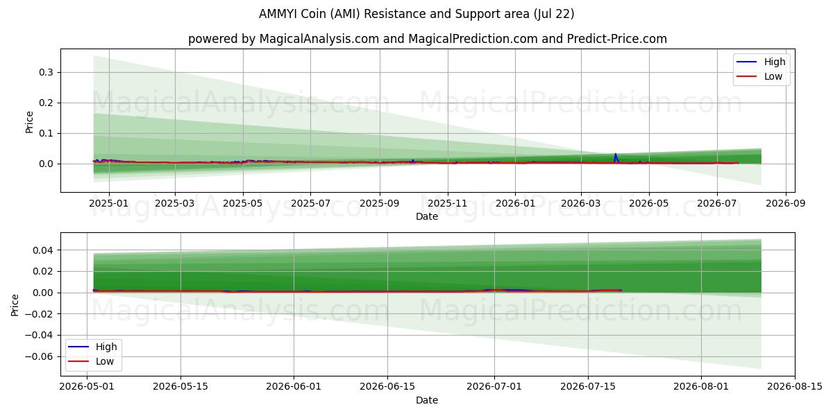  AMMYI mønt (AMI) Support and Resistance area (20 Jul) 