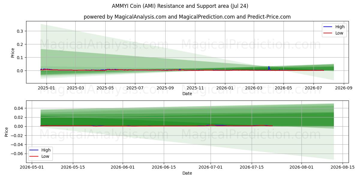  Moeda AMMYI (AMI) Support and Resistance area (23 Jul) 