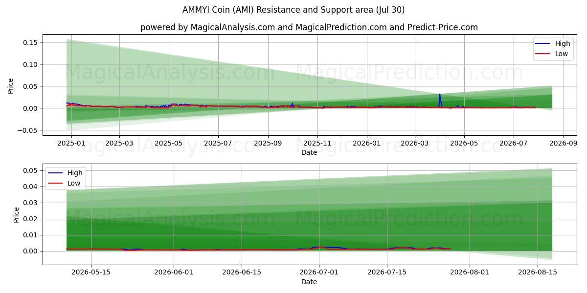  AMMYI mynt (AMI) Support and Resistance area (29 Jul) 