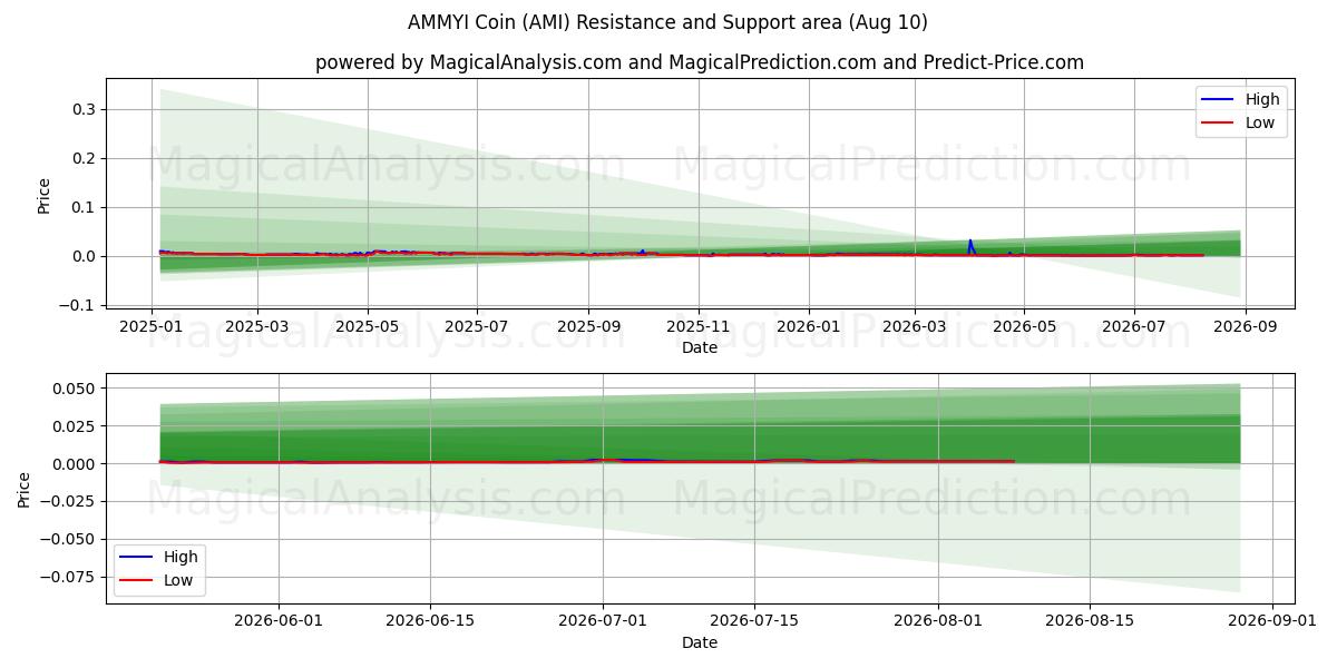  अम्मी सिक्का (AMI) Support and Resistance area (09 Aug) 
